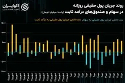 خروج مداوم پول حقیقی از 4 همت عبور کرد