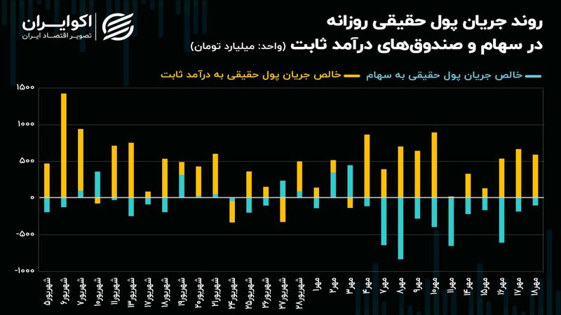 خروج مداوم پول حقیقی از 4 همت عبور کرد