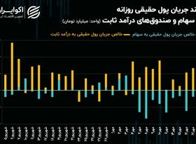 خروج مداوم پول حقیقی از 4 همت عبور کرد