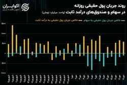خروج مداوم پول حقیقی از 4 همت عبور کرد