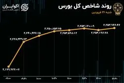 رکورد 2 ساله بورس شکسته شد