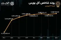 رکورد 2 ساله بورس شکسته شد