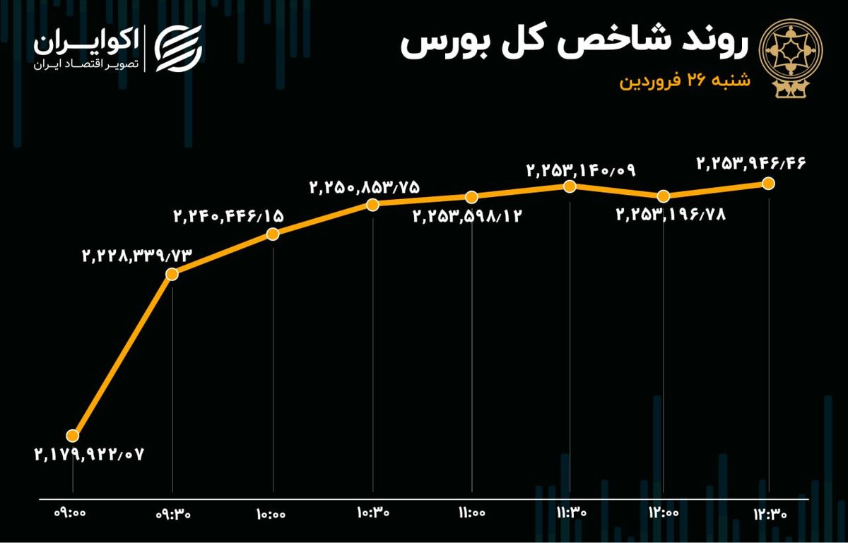 رکورد 2 ساله بورس شکسته شد