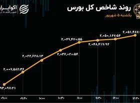 صعود قدرتمند شاخص بورس 