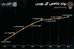 صعود قدرتمند شاخص بورس 