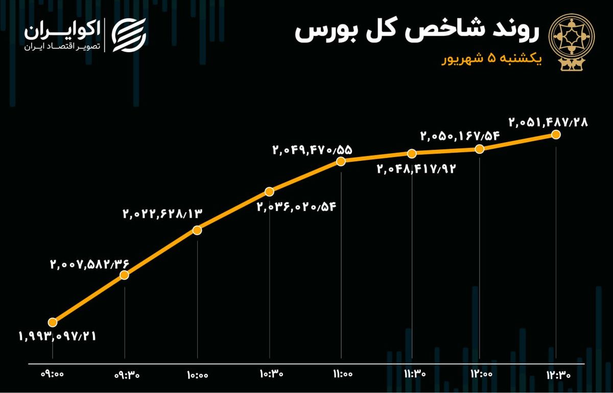 صعود قدرتمند شاخص بورس 