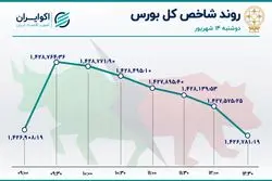 صعود در نیمه اول، سقوط در نیمه دوم / 8 روز خروج سهامداران از بورس