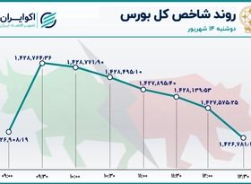 صعود در نیمه اول، سقوط در نیمه دوم / 8 روز خروج سهامداران از بورس