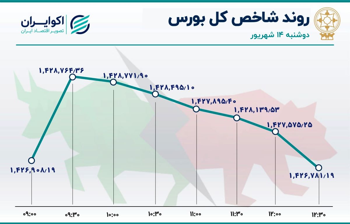 صعود در نیمه اول، سقوط در نیمه دوم / 8 روز خروج سهامداران از بورس