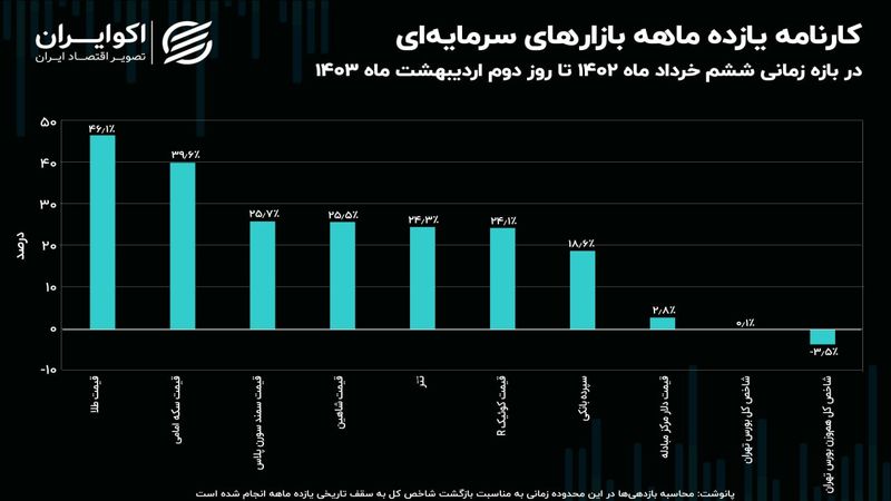 شاخص کل بورس تهران یازده ماه درجا زد!/ عقب‌ماندگی 46 درصدی سهام به نسبت طلا!