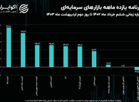 مقایسه بازدهی بورس با بازارهای دارایی موازی؛ تتر، طلا و خودرو جلوتر از سهام