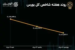 بازدهی بورس هفته / رکود معاملات و تعطیلی 2 روزه