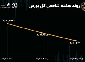 بازدهی بورس هفته / رکود معاملات و تعطیلی 2 روزه