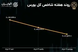 بازدهی بورس هفته / رکود معاملات و تعطیلی 2 روزه