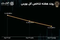 بازدهی بورس هفته / رکود معاملات و تعطیلی 2 روزه