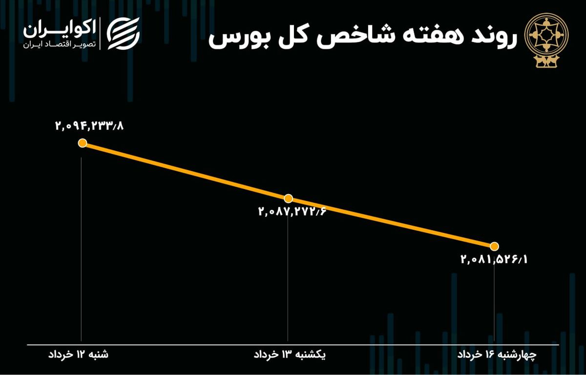 بازدهی بورس هفته / رکود معاملات و تعطیلی 2 روزه