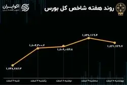 رشد بازدهی بورس تهران؛ 10 درصد در یک هفته