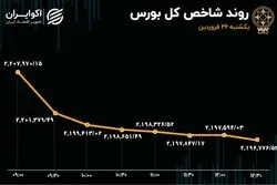 دامنه نوسان قیمت سهام محدود شد / سهامداران بورس در صف فروش ماندند 