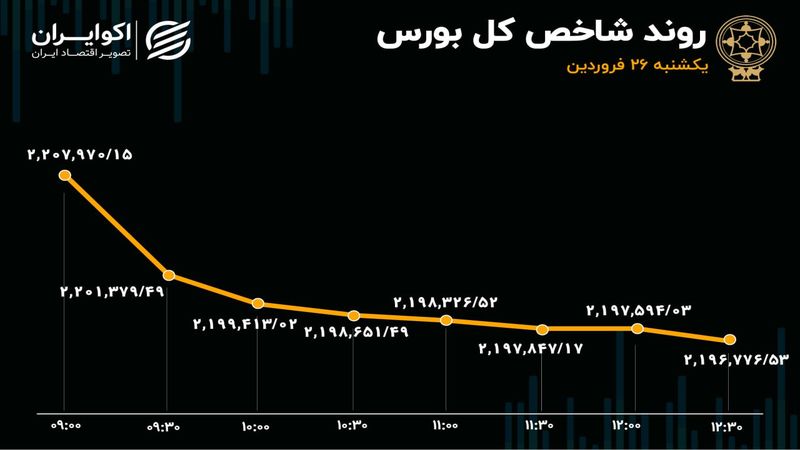 دامنه نوسان قیمت سهام محدود شد / سهامداران بورس در صف فروش ماندند 