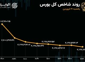 دامنه نوسان قیمت سهام محدود شد / سهامداران بورس در صف فروش ماندند 