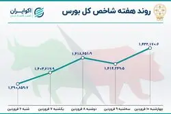  بازدهی بورس در اولین هفته کاری سال ۱۴۰۱ 