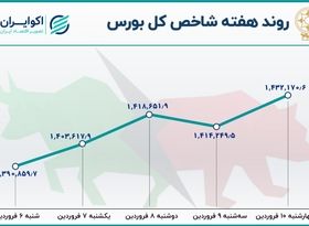  بازدهی بورس در اولین هفته کاری سال ۱۴۰۱ 