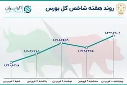  بازدهی بورس در اولین هفته کاری سال ۱۴۰۱ 