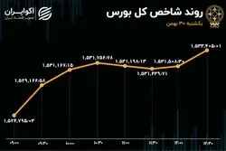 حرکت بورس به سمت بالا / خروج سرمایه متوقف نشد