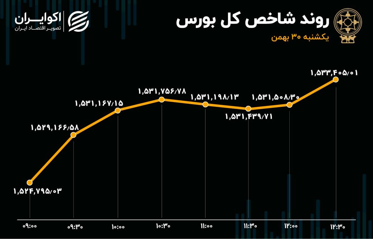 حرکت بورس به سمت بالا / خروج سرمایه متوقف نشد