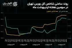 ورود پول حقیقی به بازار خرد در سال 1404 به 10 همت رسید