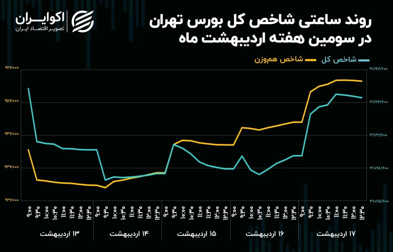 ورود پول حقیقی به بازار خرد در سال 1404 به 10 همت رسید