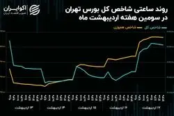 ورود پول حقیقی به بازار خرد در سال 1404 به 10 همت رسید