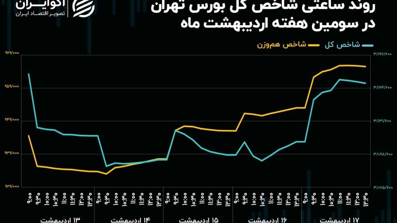 ورود پول حقیقی به بازار خرد در سال 1404 به 10 همت رسید