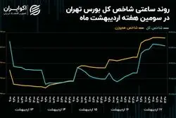 ورود پول حقیقی به بازار خرد در سال 1404 به 10 همت رسید