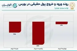 خروج 1393 میلیارد تومان سرمایه از بورس ظرف 3 روز