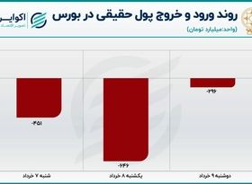 خروج 1393 میلیارد تومان سرمایه از بورس ظرف 3 روز