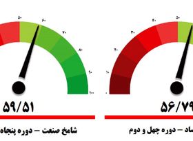 تقابل آمار و انتظار؛ جابجایی رکود شاخص مدیران بعد از 42 دوره + نمودار