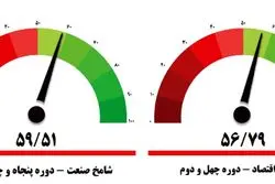 تقابل آمار و انتظار؛ جابجایی رکود شاخص مدیران بعد از 42 دوره + نمودار
