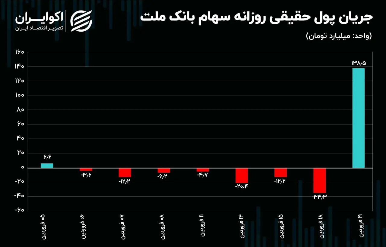 چرخش شاخص کل با سود تسعیر ارز 81.3 همتی بانک ملت