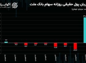 چرخش شاخص کل با سود تسعیر ارز 81.3 همتی بانک ملت