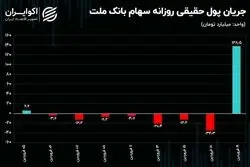 چرخش شاخص کل با سود تسعیر ارز 81.3 همتی بانک ملت