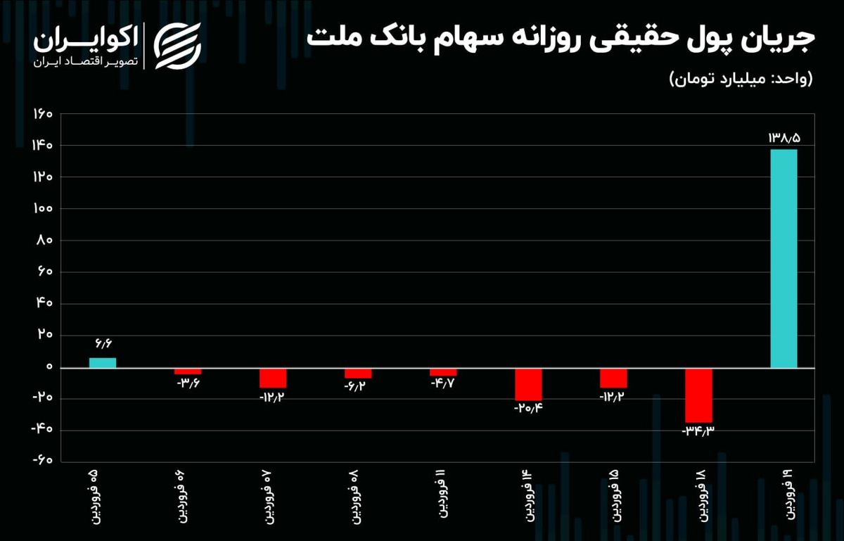 چرخش شاخص کل با سود تسعیر ارز 81.3 همتی بانک ملت