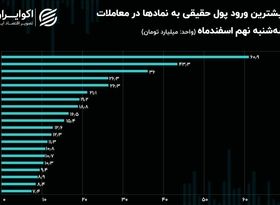 جریان پول حقیقی در معاملات امروز / کوچ پول حقیقی از سهام بانک رسالت