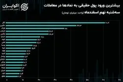 جریان پول حقیقی در معاملات امروز / کوچ پول حقیقی از سهام بانک رسالت
