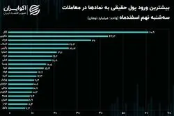جریان پول حقیقی در معاملات امروز / کوچ پول حقیقی از سهام بانک رسالت