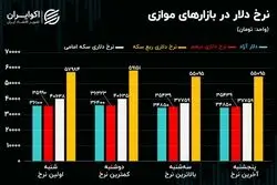 چالش هسته ای در بازار ارز/ ساز مخالف درهم/ اونس به داد سکه رسید