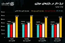 چالش هسته ای در بازار ارز/ ساز مخالف درهم/ اونس به داد سکه رسید