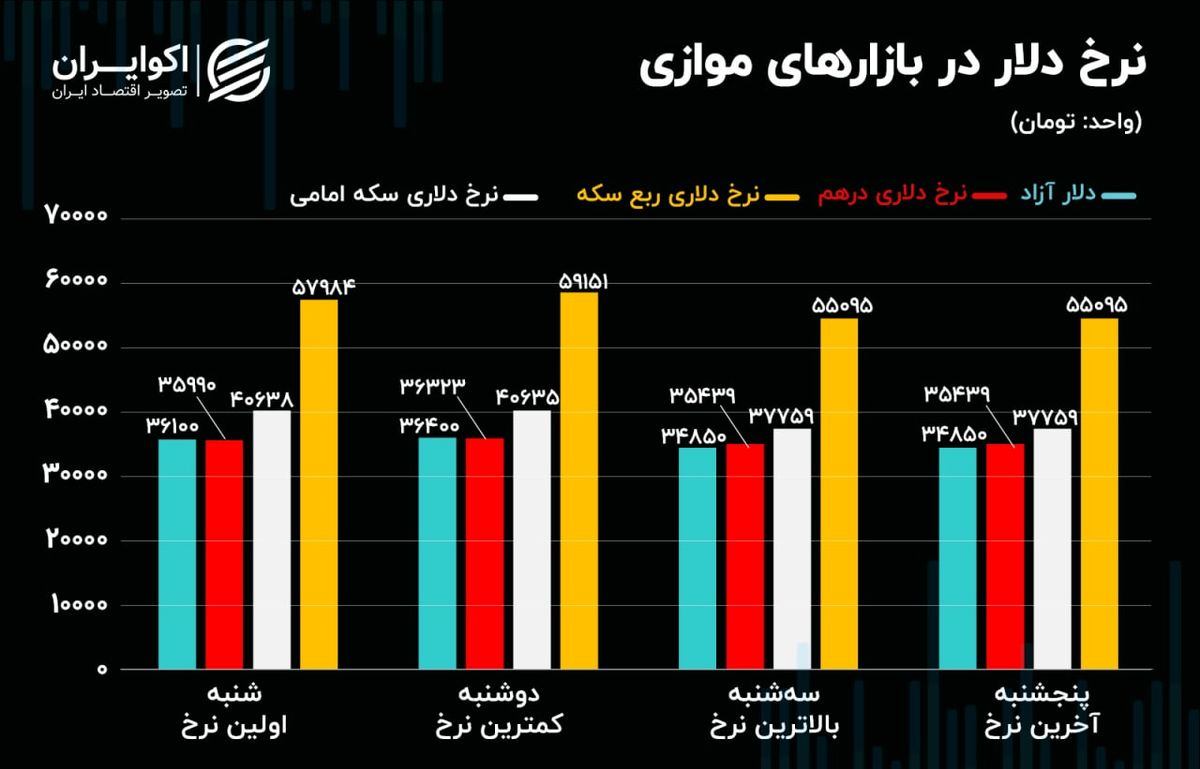 چالش هسته ای در بازار ارز/ ساز مخالف درهم/ اونس به داد سکه رسید