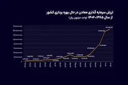 نقشه جدید سرمایه گذاری در معادن ایران