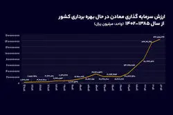 نقشه جدید سرمایه گذاری در معادن ایران